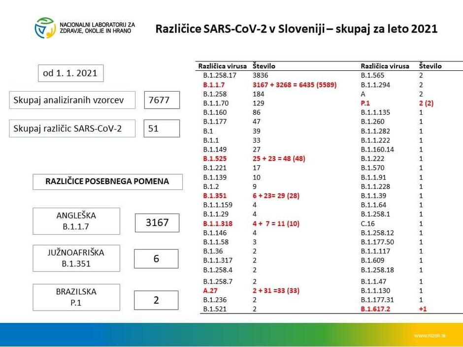 podatki epidemija različice | Avtor: NLZOH