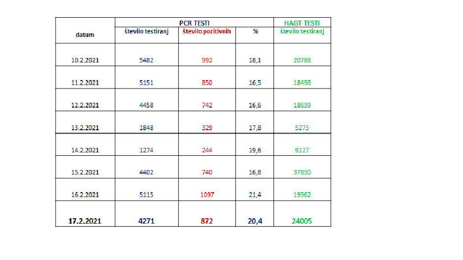 podatki epidemija covid-19 | Avtor: Vlada RS