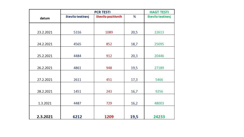 podatki epidemija covid-19 | Avtor: Vlada RS