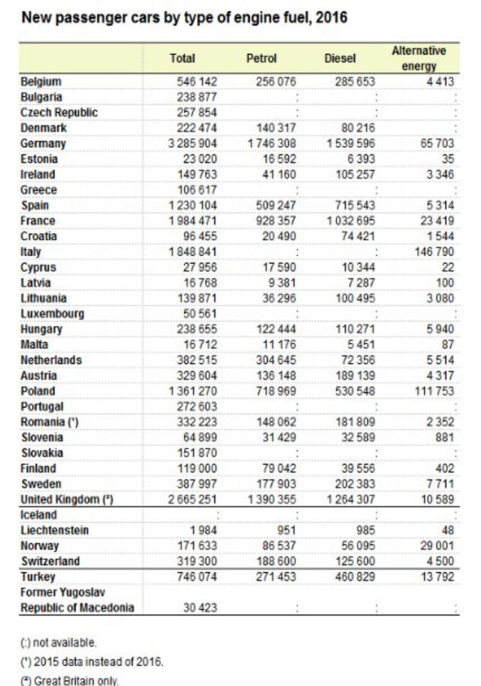 Eurostat | Avtor: Eurostat