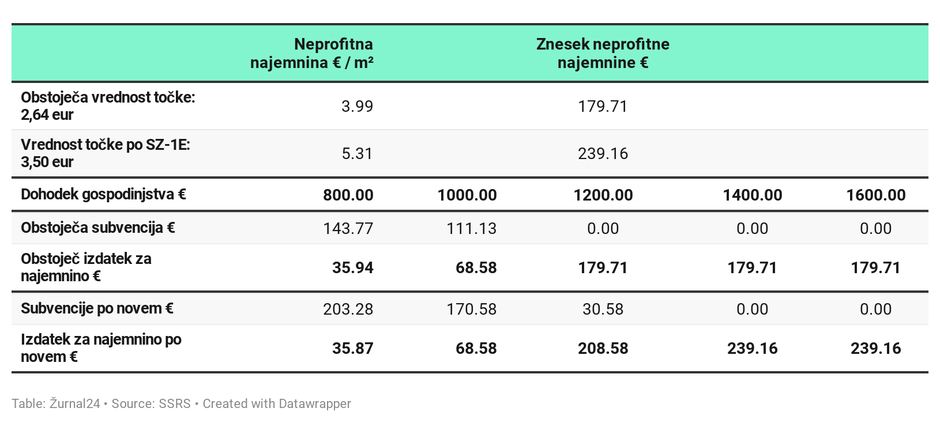 neprofitne najemnine | Avtor: 