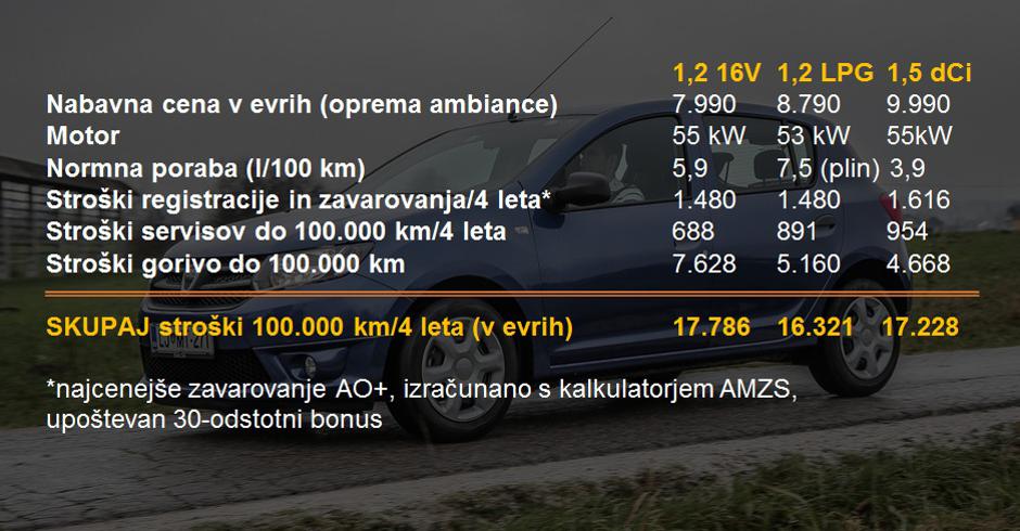 Dacia primerjava | Avtor: Žurnal24 main