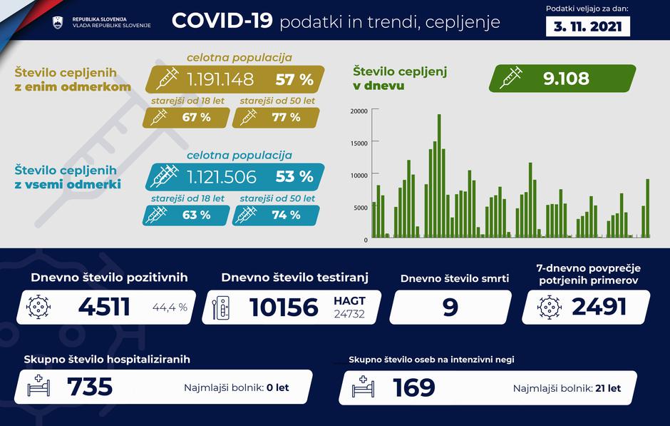 podatki covid-19 | Avtor: Vlada RS