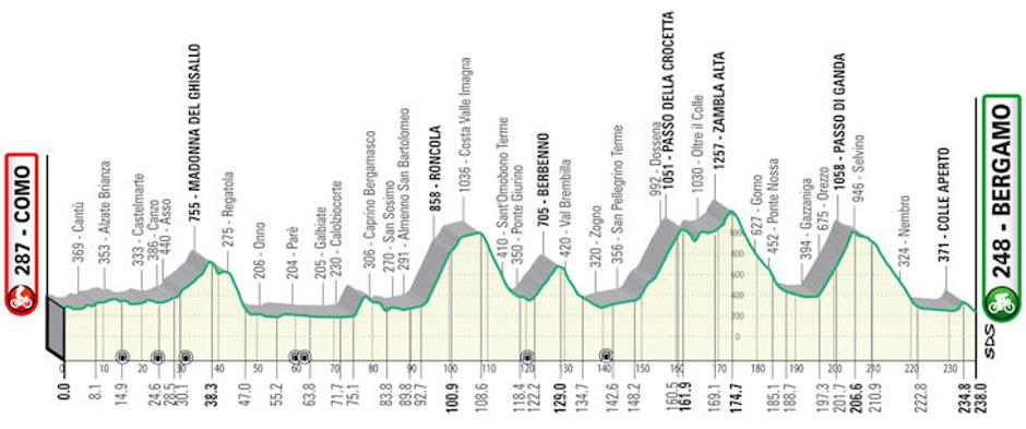 Dirka po Lombardiji | Avtor: Cyclingstage