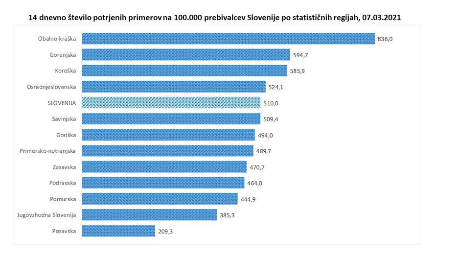 14-dnevna incidenca | Avtor: Vlada RS