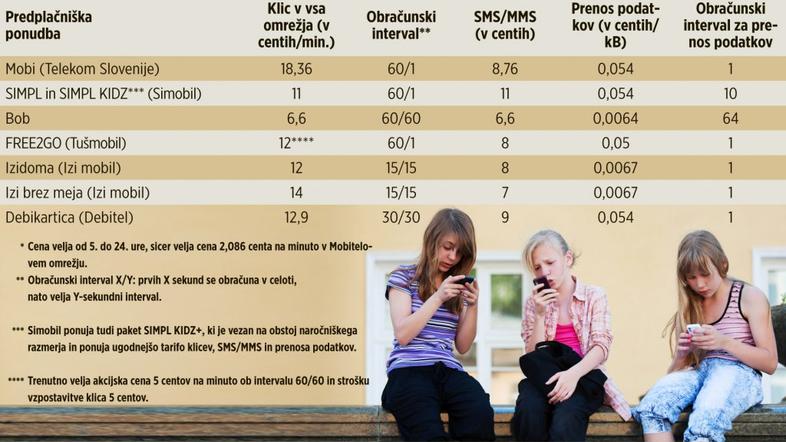 Cene pri ponudnikih 