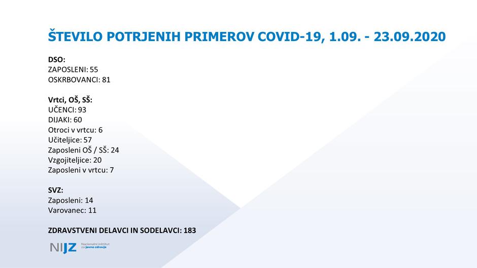 NIJZ: Odstotek okuženih med učenci, učitelji, zdravstvenimi delavci ... | Avtor: Reševalni pas/Twitter