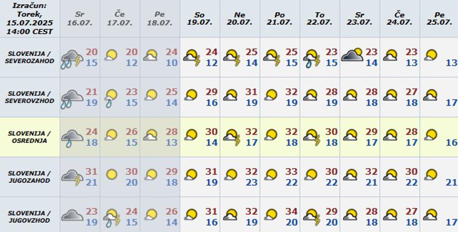 vremenska napoved julij | Avtor: Arso