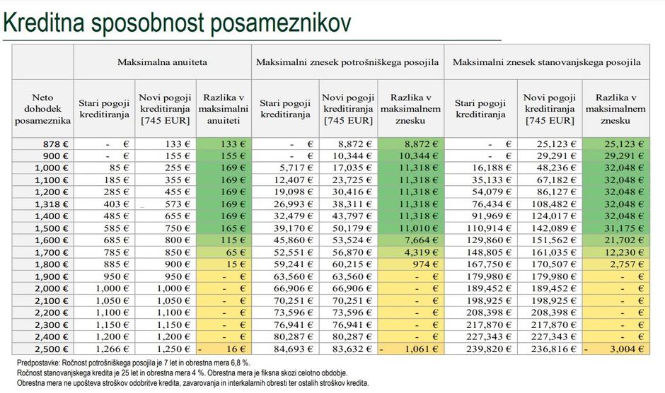 BS pogoji kreditiranja | Avtor: Banka Slovenije