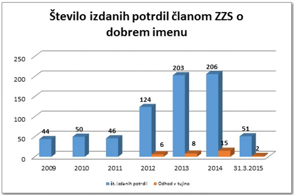 Izdana potrdila in odhodi v tujino | Avtor: ZZS
