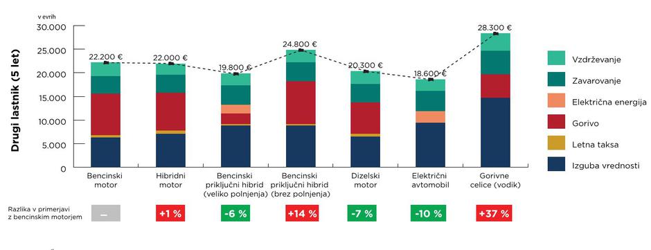 Stroški lastništva električni avti | Avtor: ZPS