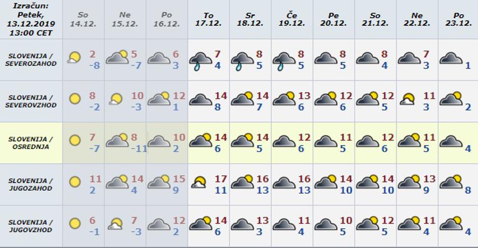 vreme napoved | Avtor: Meteo.si