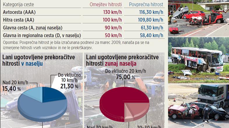 53 življenj so letos vzele ceste. (Foto: Žurna24grafika)