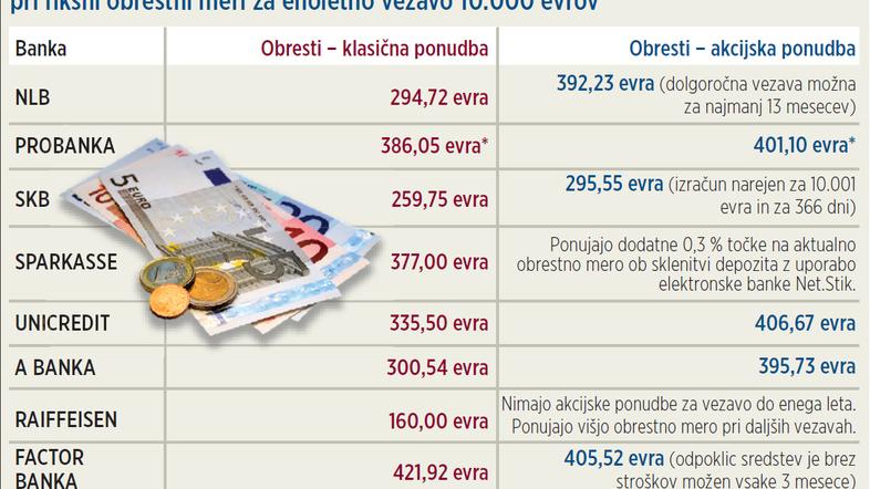 Informativni izračuni za banke niso zavezujoči. Obresti se lahko pri drugačnih p