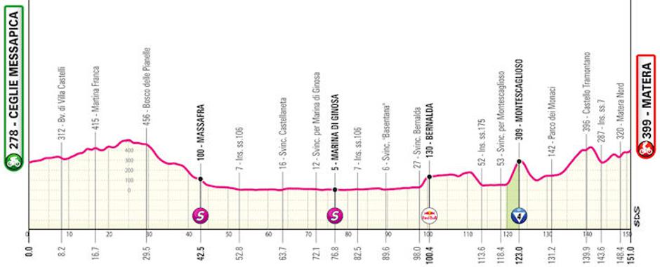 Trasa 5. etape Gira | Avtor: Cyclingstage