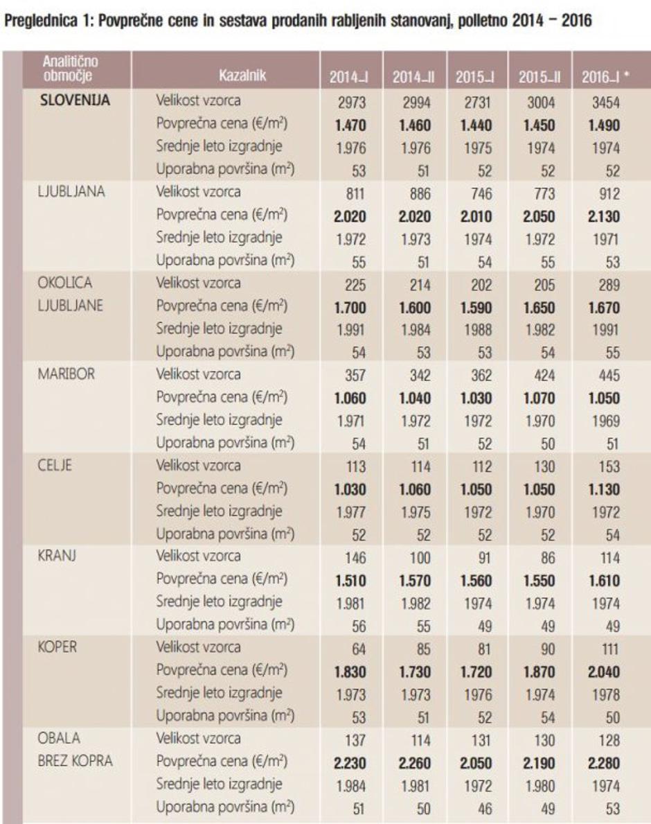 Cene nepremičnin | Avtor: Gurs