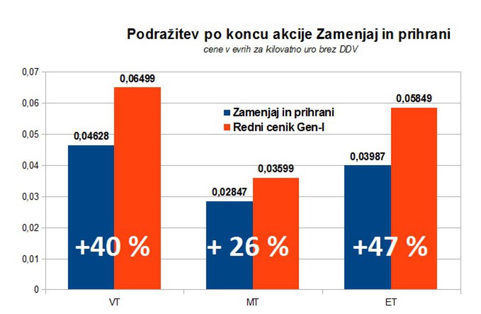 Podražitev elektrike po izteku akcije Zamenjaj in prihrani | Avtor: zurnal24.si