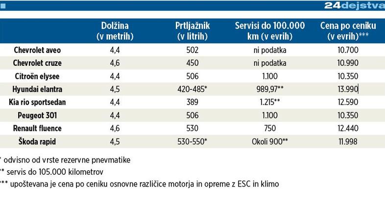 Primerjava manjših limuzin