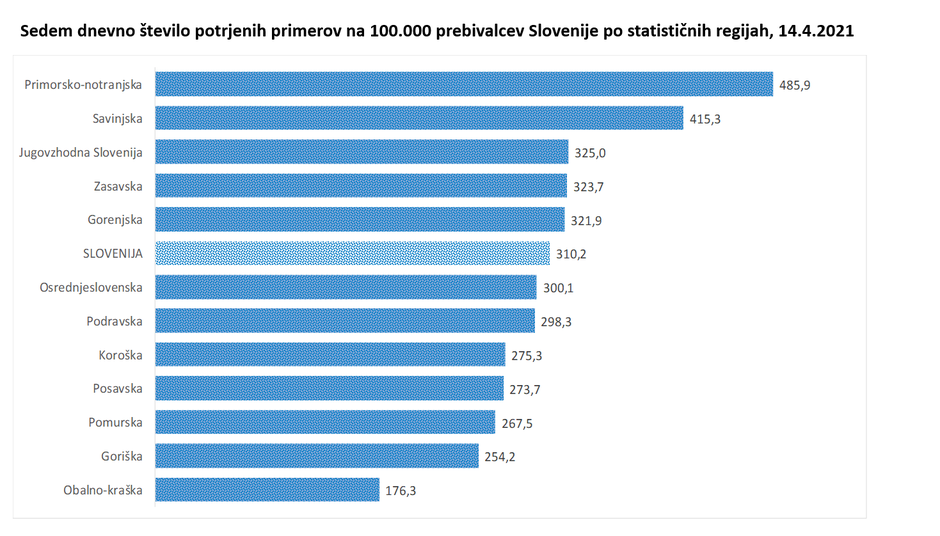 epidemija covid-19 podatki | Avtor: Vlada RS