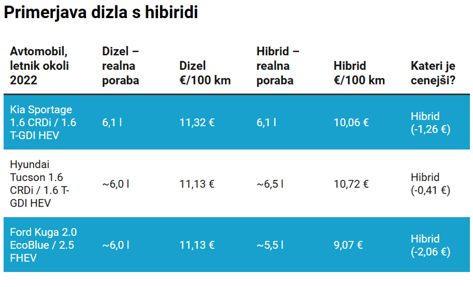 Primerjava dizel vs. hibridi | Avtor: Žurnal24 