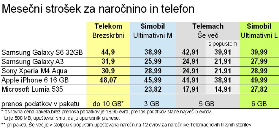 Primerjava mobilni paketi | Avtor: zurnal24.si