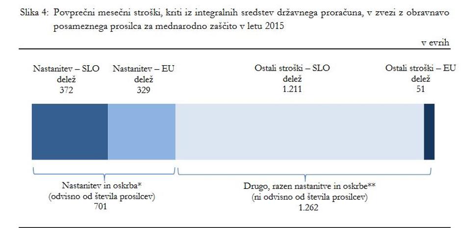 prosilci za azil, stroški | Avtor: RaS