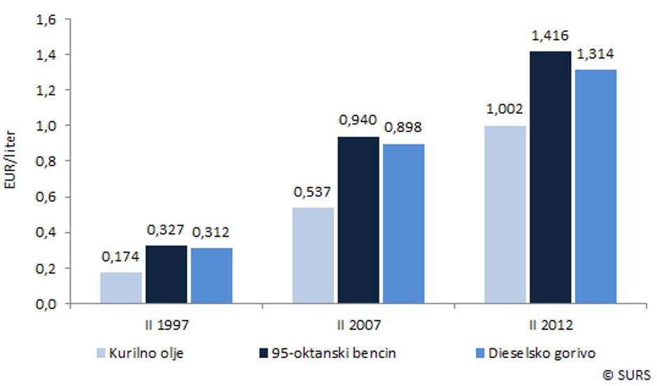 primerjava cene bencina | Avtor: SURS