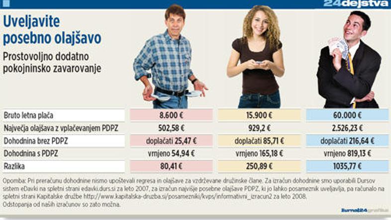 Če ste do konca decembra lani vplačali premijo za PDPZ, ste si znižali davčno os