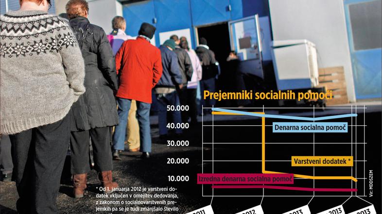 socialna pomoč graf prejemniki socialne pomoči