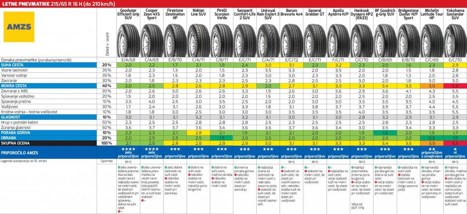 Test pnevmatik AMZS | Avtor: AMZS