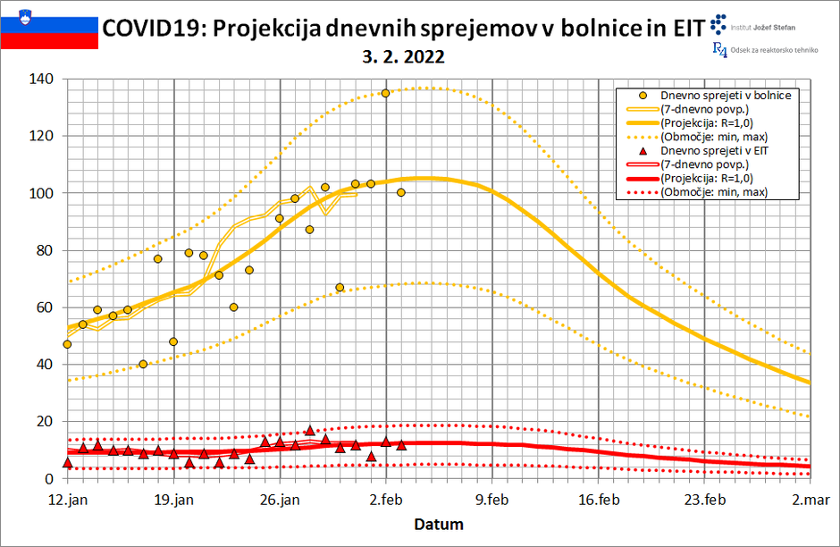 projekcija covid-19 | Avtor: IJS