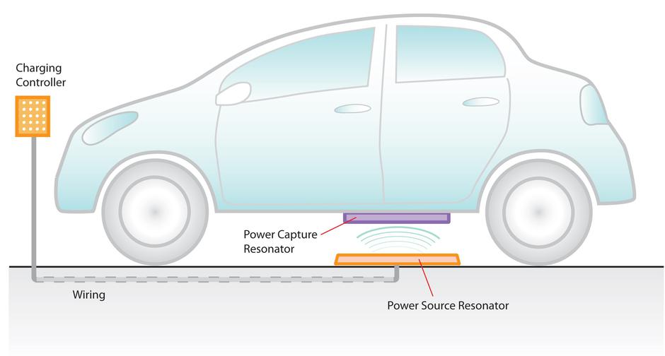 električna cesta, induktivno polnjenje avtomobilov, brezžično polnjenje avtomobilov | Avtor: Delphi