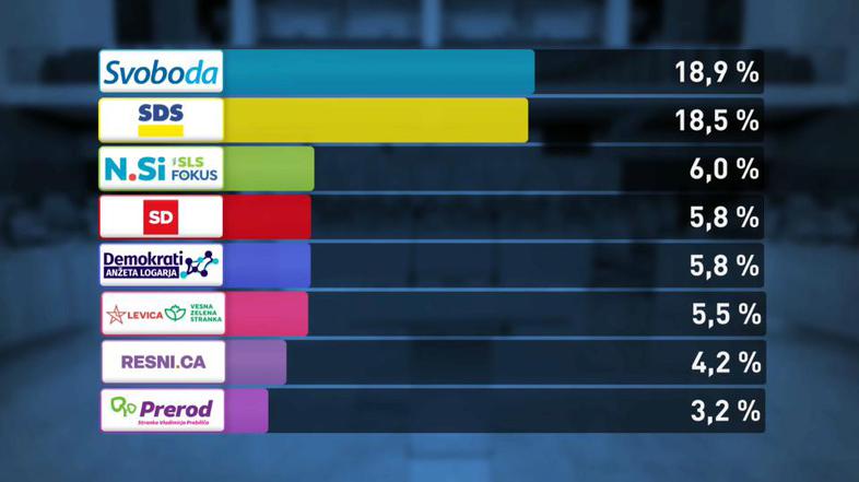Zadnja anketa pred volitvami