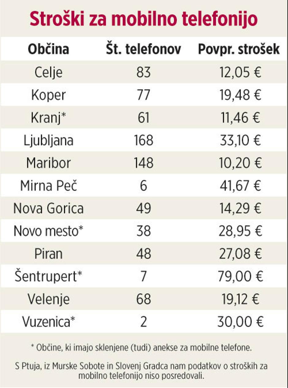 stroski mobilna telefonija | Avtor: Žurnal24 main