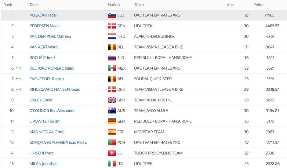 Ucijeva lestvica | Avtor: UCI