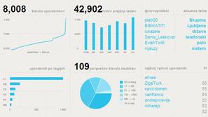 Uporabljate Twitter, Facebook, oboje ali nič od tega? Komentirajte pod tem  član