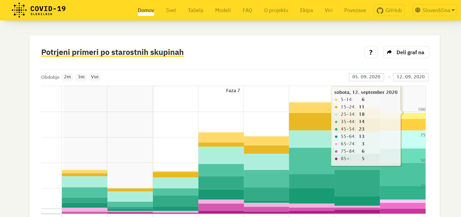Starostna struktura okuženih | Avtor: covid-19.sledilnik