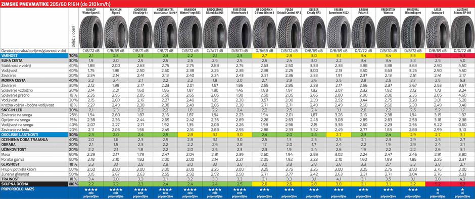 Zimske gume tabela AMZS | Avtor: AMZS