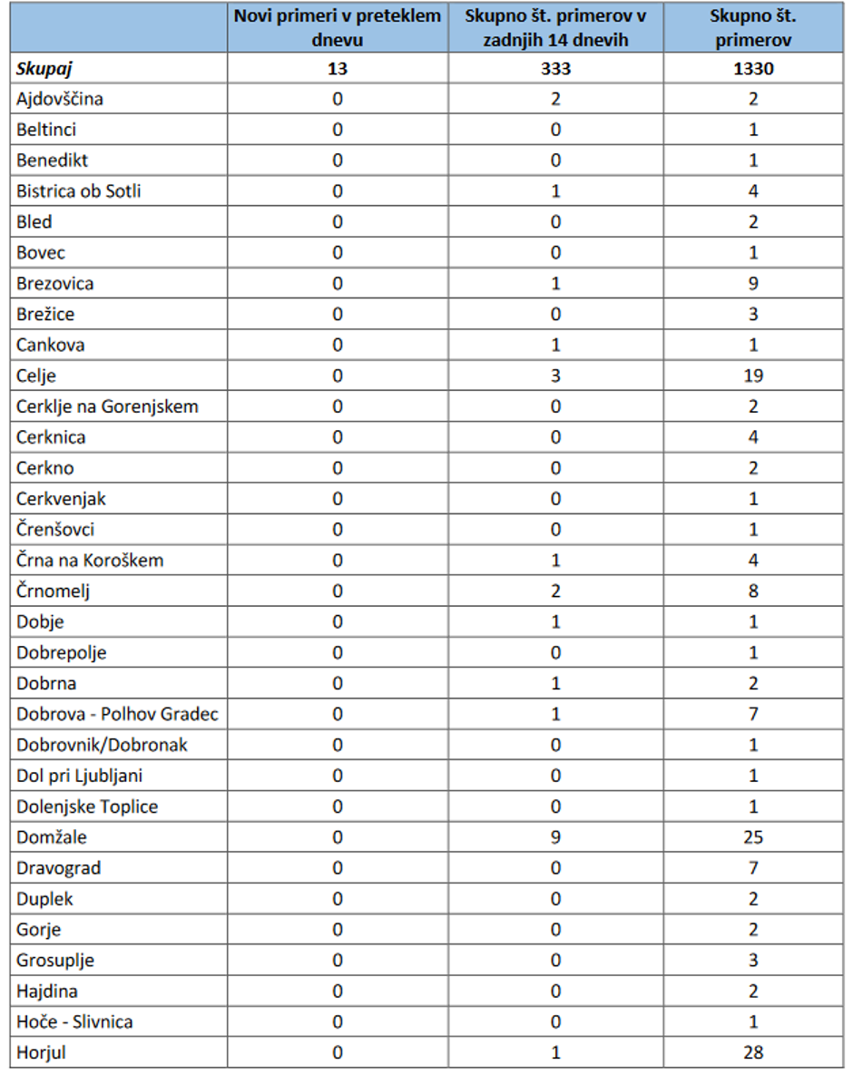 Koronavirus - okužbe po Sloveniji | Avtor: NIJZ