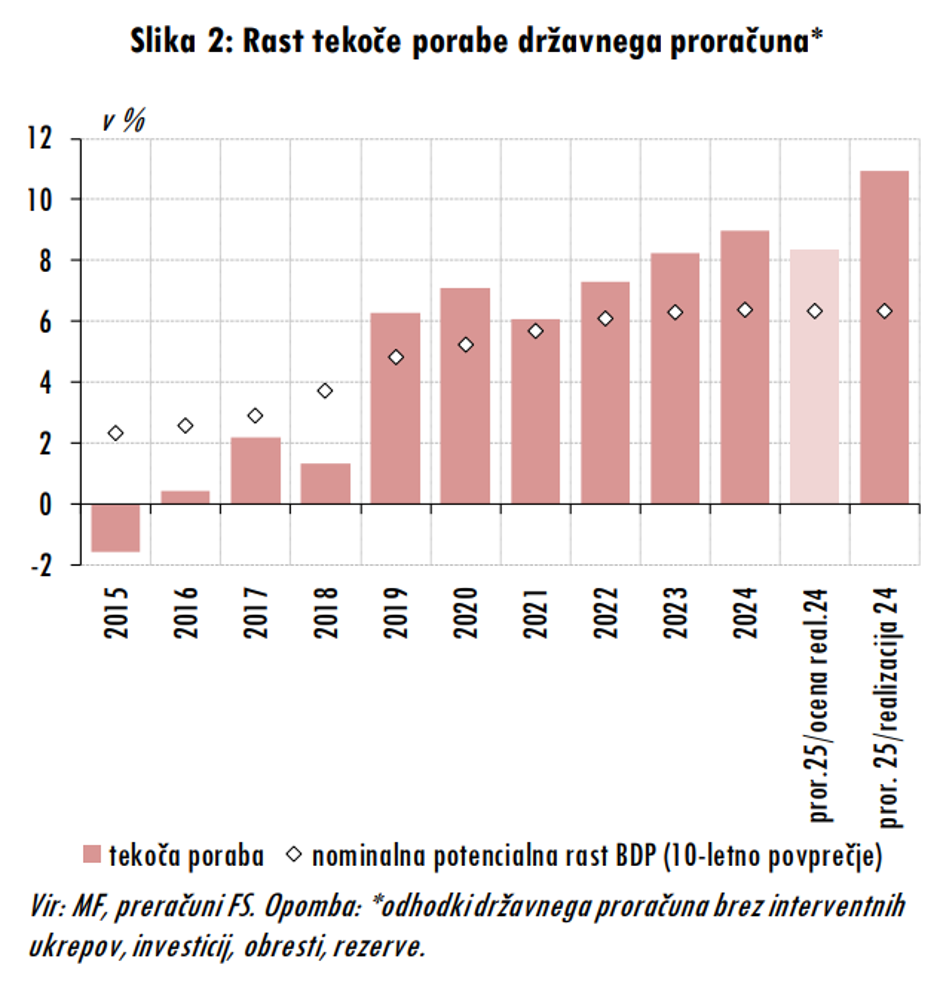  | Avtor: Fiskalni svet