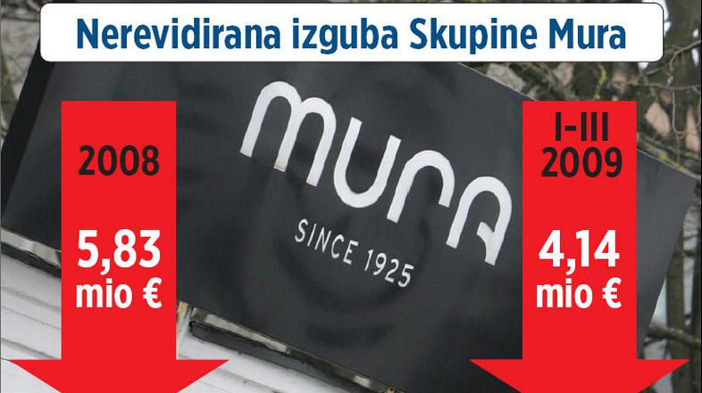 Letošnja trimesečna izguba Skupine Mura je že nevarno blizu lanski celoletni.