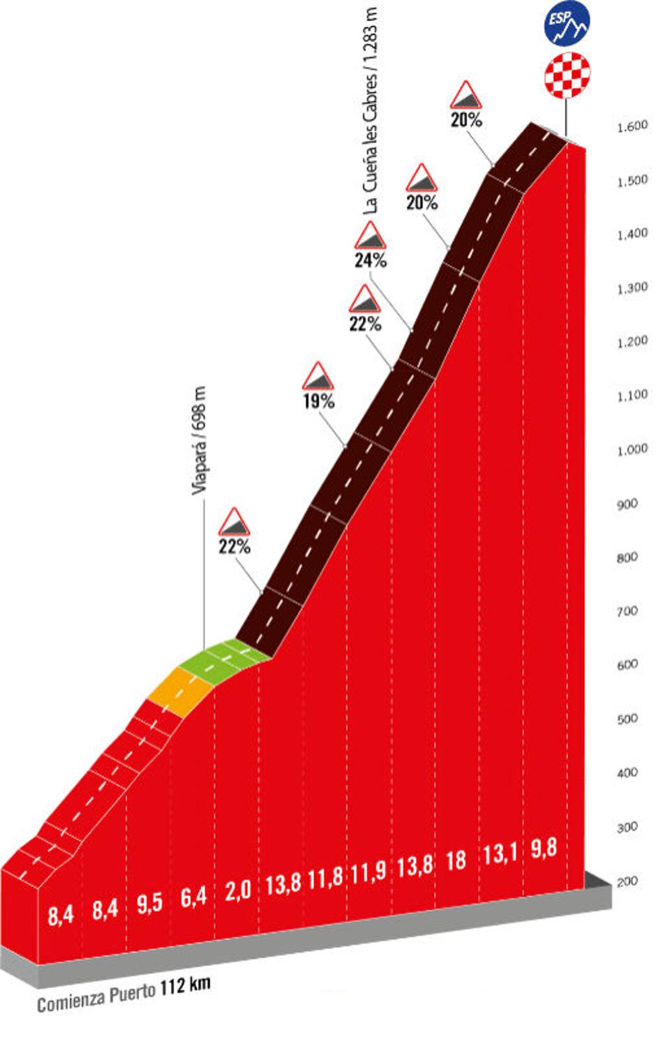 Profil 17. etape Vuelte | Avtor: Cyclingstage