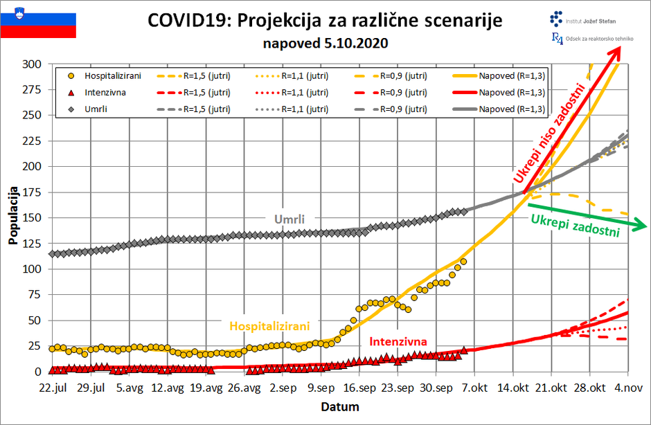 projekcija širjenje covid-19 | Avtor: IJS