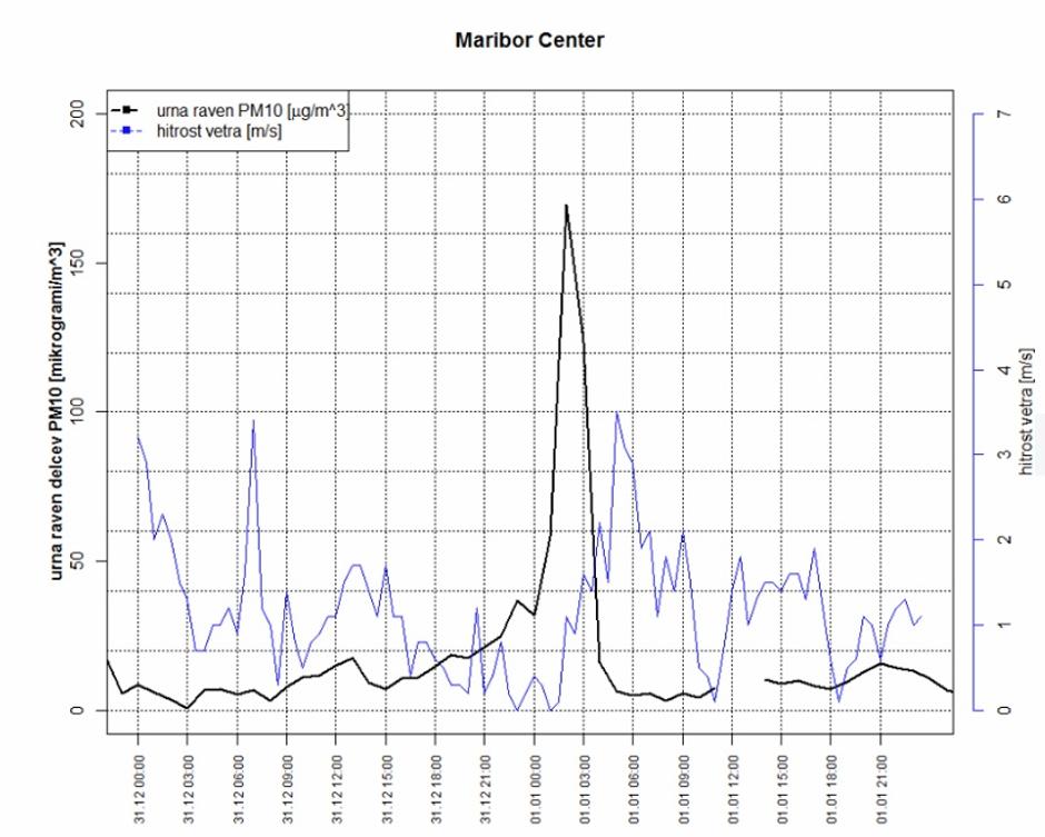Skok delcev na silvestrovo PM10 v Mariboru | Avtor: Arso 