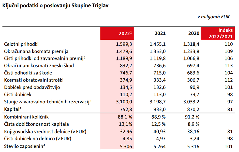 Poslovni rezultati skupine Triglav 2022 | Avtor: Zavarovalnica Triglav