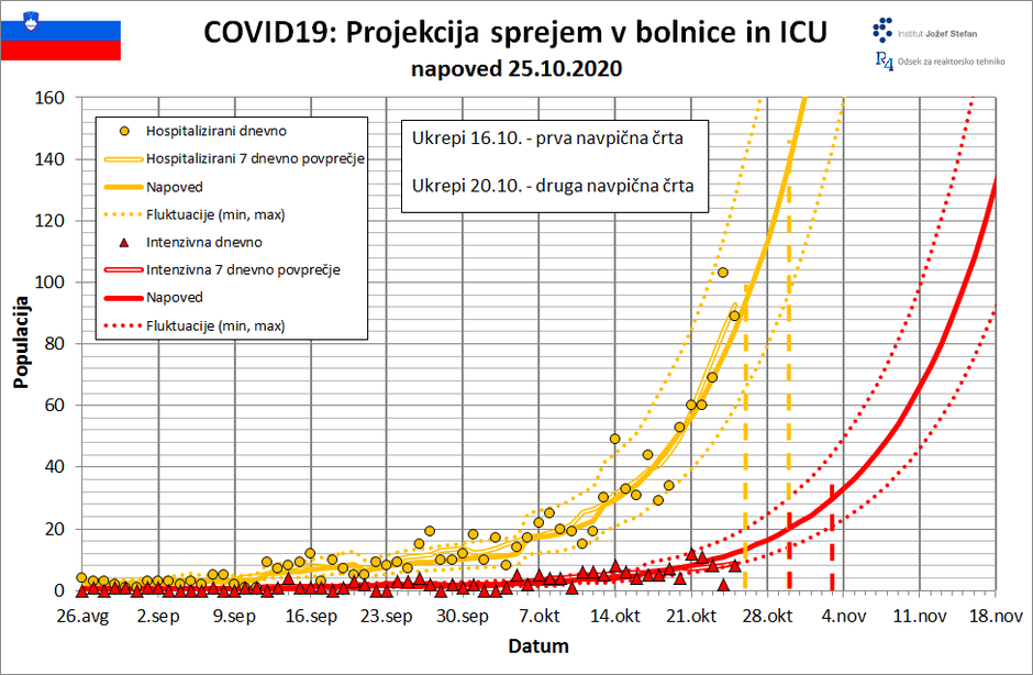 Napoved IJS | Avtor: IJS