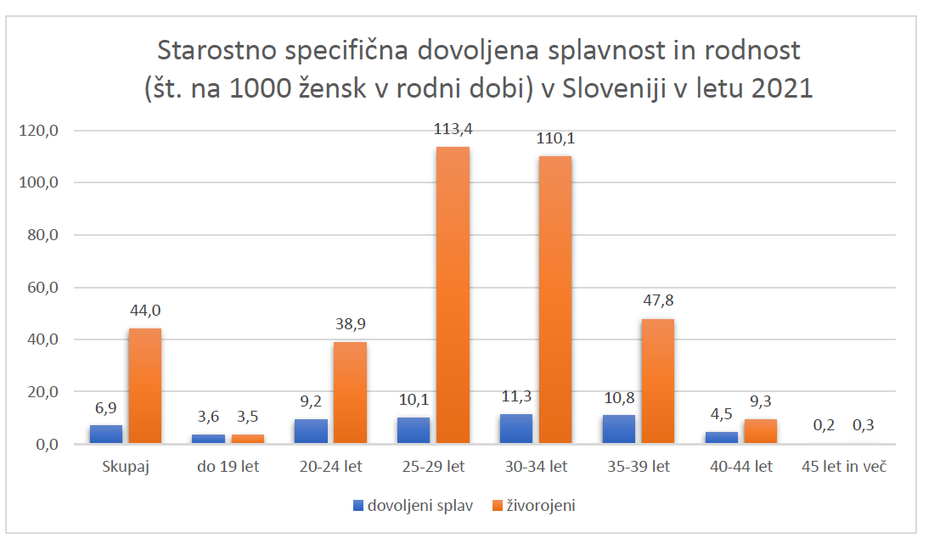 Starostno specifična splavnost in rodnost v Sloveniji leta 2021 | Avtor: Bojana Pintar