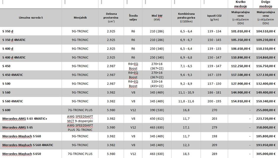 Mercedes cenik | Avtor: Autocommerce