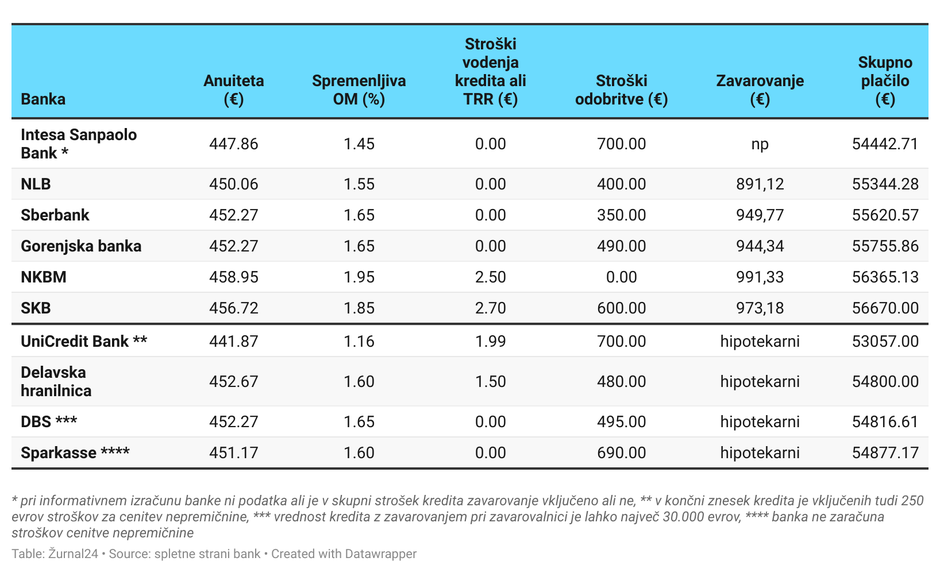 stanovanjski krediti | Avtor: 