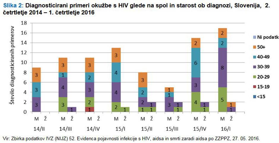 Hiv, naraščanje | Avtor: NIJZ